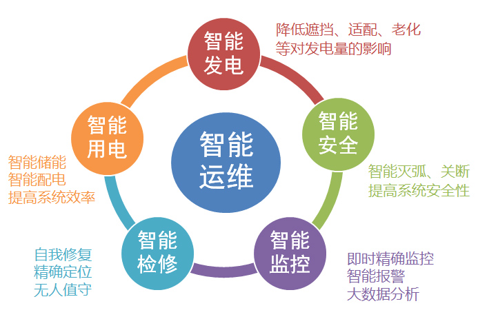光伏電站智能化運維